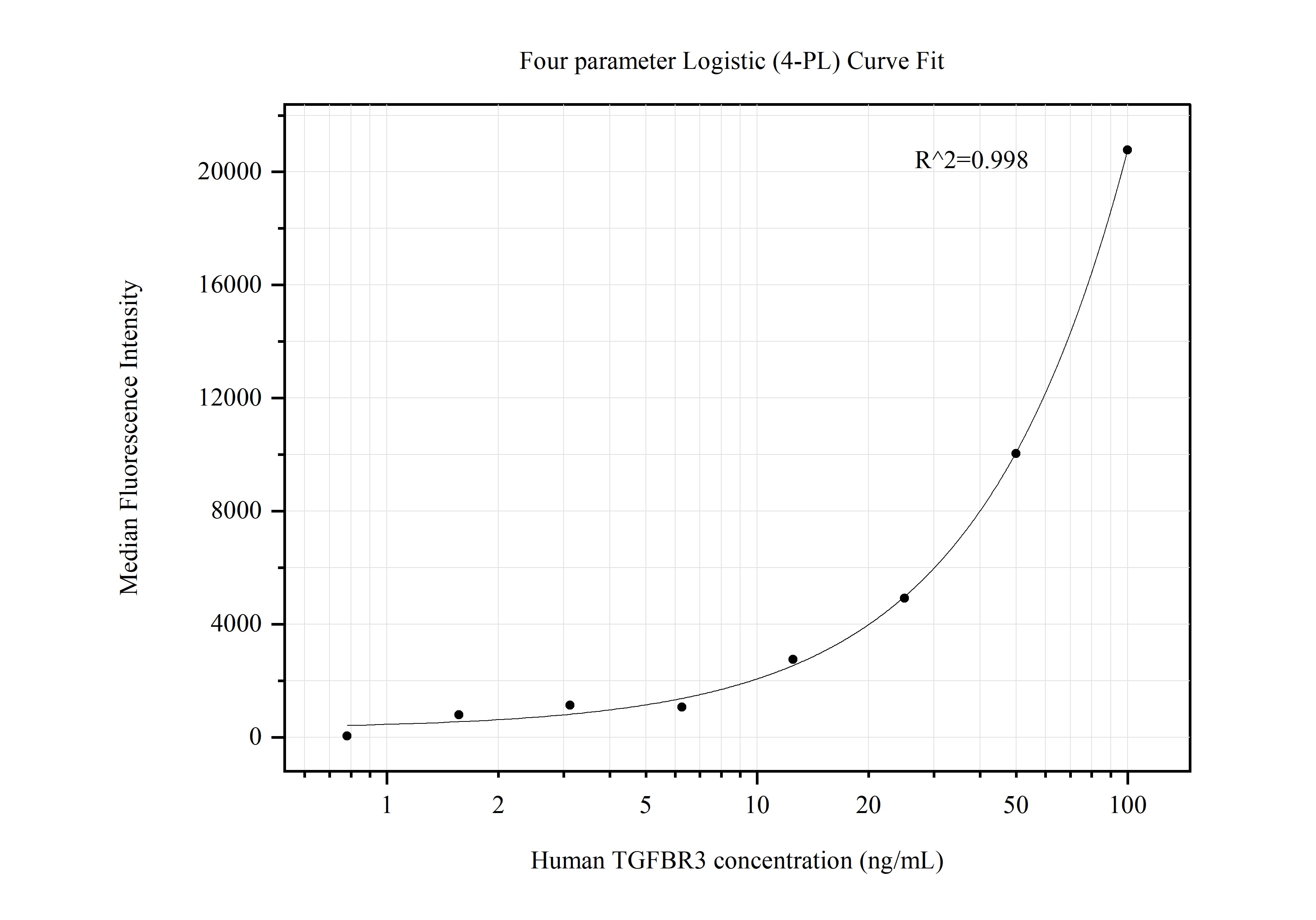 Cytometric bead array standard curve of MP50518-1, TGFBR3 Monoclonal Matched Antibody Pair, PBS Only. Capture antibody: 60407-1-PBS. Detection antibody: 60407-2-PBS. Standard:Ag29397. Range: 0.781-100 ng/mL.  